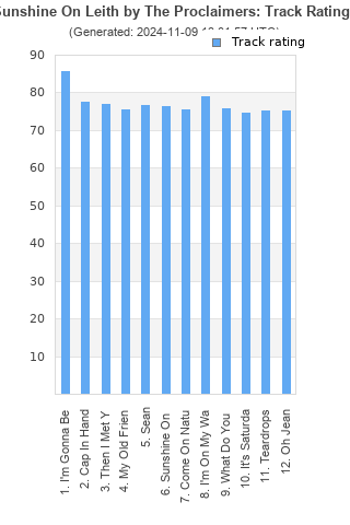 Track ratings