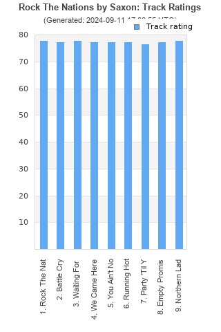 Track ratings