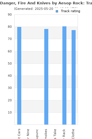 Track ratings