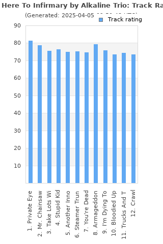 Track ratings