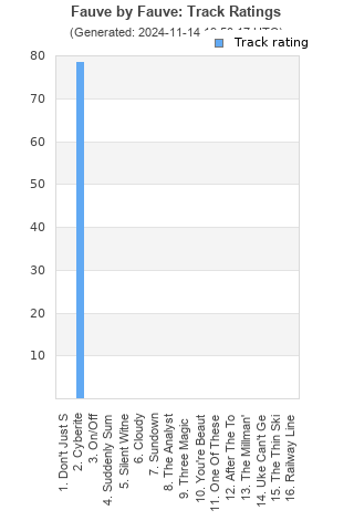 Track ratings