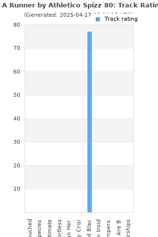 Track ratings