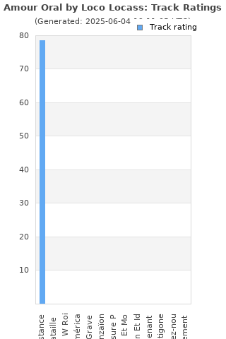 Track ratings