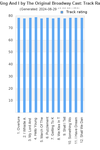 Track ratings