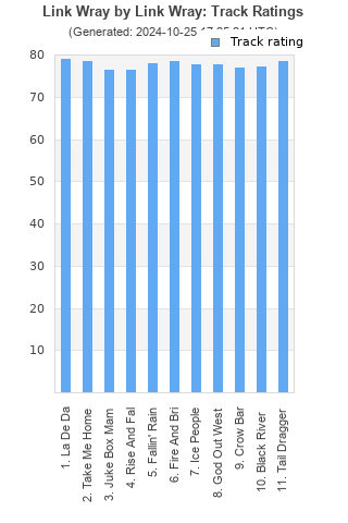 Track ratings