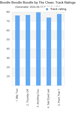 Track ratings