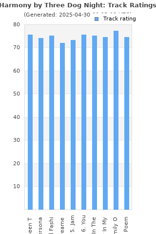 Track ratings