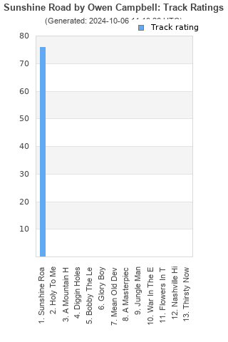 Track ratings