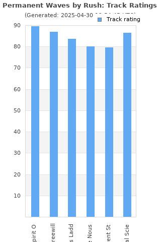 Track ratings