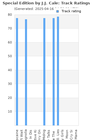 Track ratings