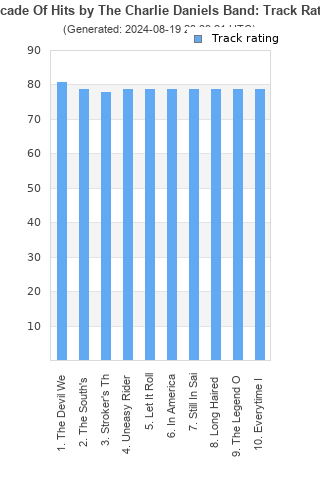 Track ratings