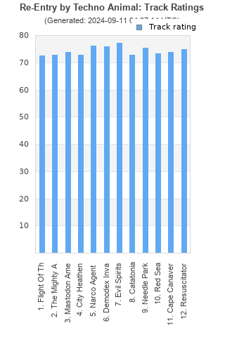 Track ratings