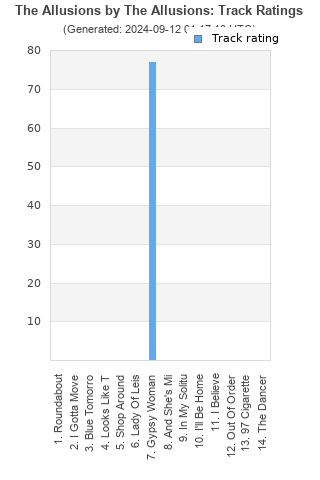 Track ratings