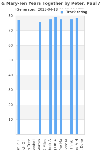 Track ratings