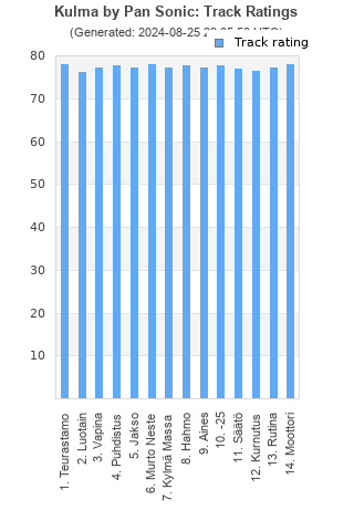 Track ratings