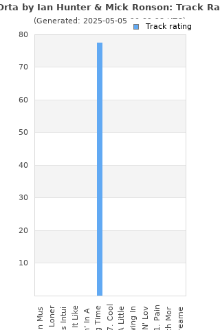 Track ratings