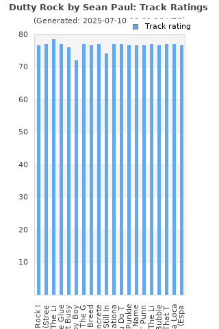 Track ratings