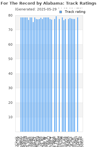 Track ratings