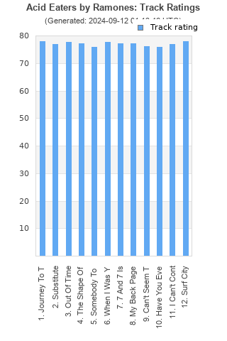 Track ratings