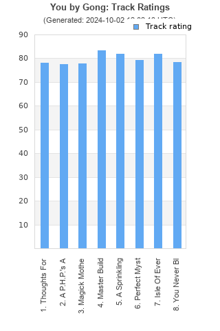 Track ratings