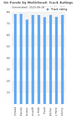 Track ratings
