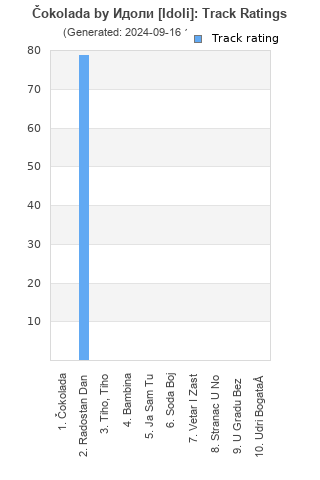 Track ratings