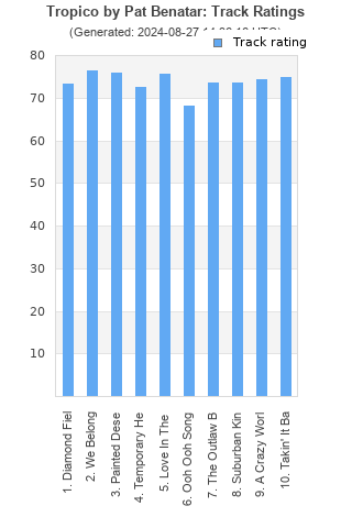 Track ratings