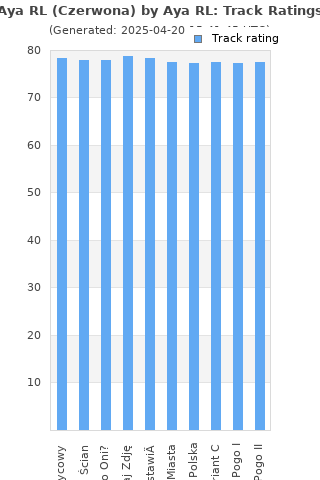 Track ratings