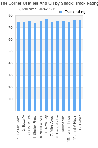 Track ratings