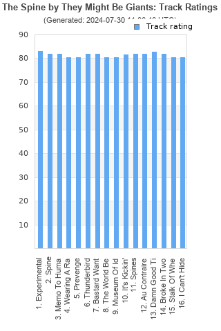 Track ratings