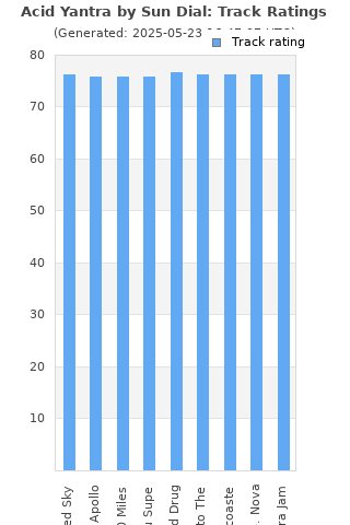 Track ratings