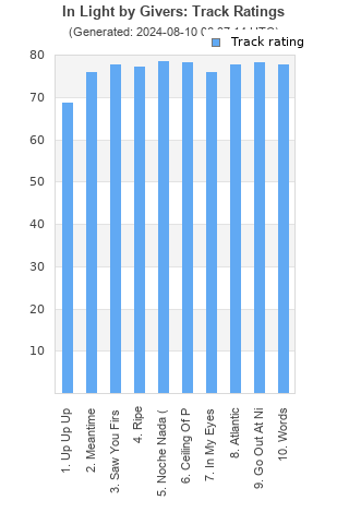 Track ratings