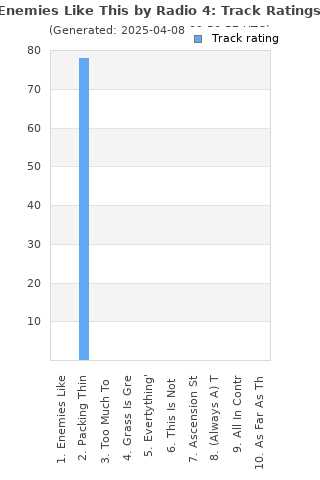 Track ratings