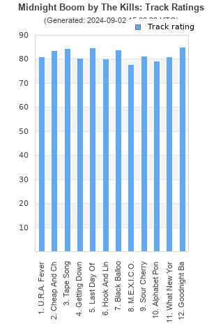 Track ratings