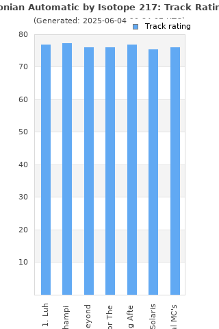 Track ratings