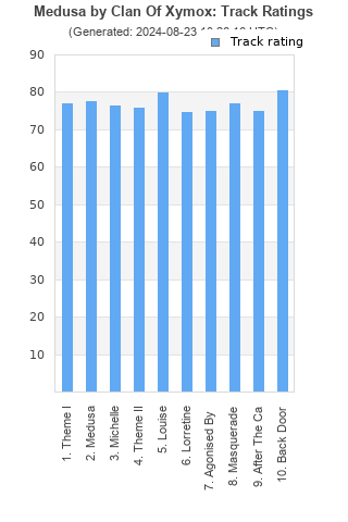 Track ratings