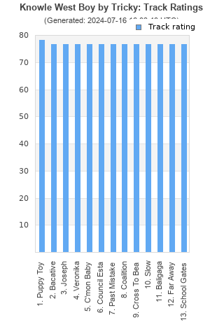 Track ratings