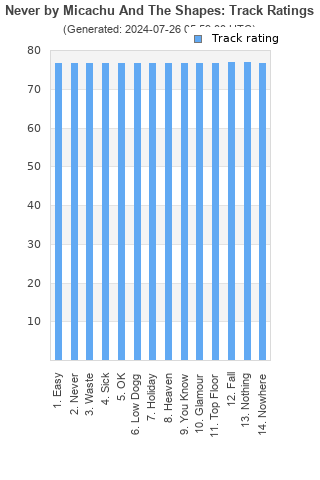 Track ratings