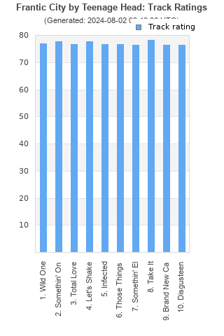 Track ratings