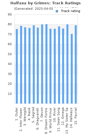 Track ratings