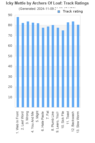 Track ratings