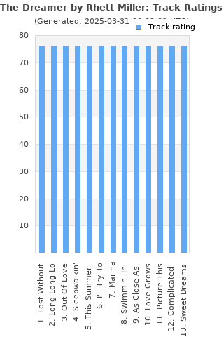 Track ratings