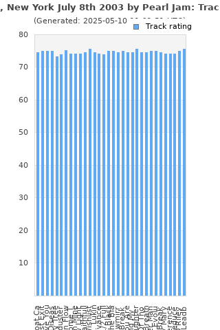 Track ratings