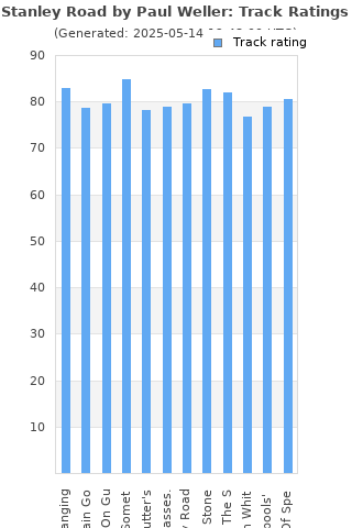 Track ratings