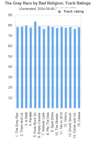 Track ratings