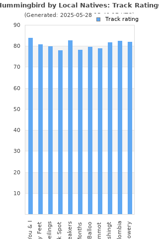 Track ratings