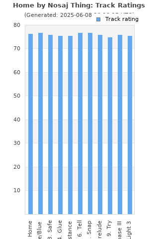 Track ratings