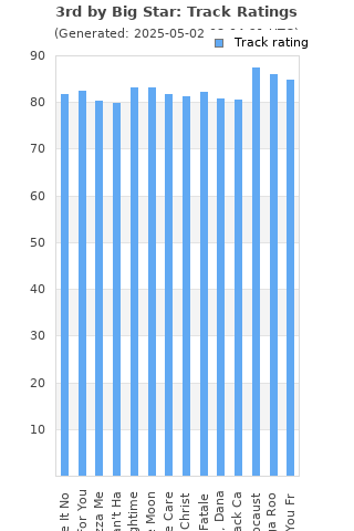 Track ratings