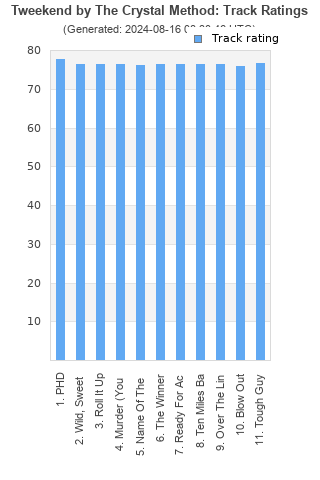 Track ratings