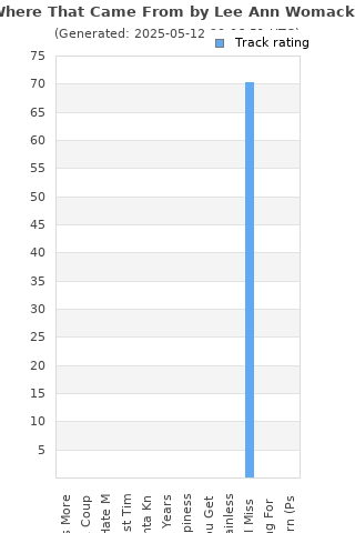Track ratings